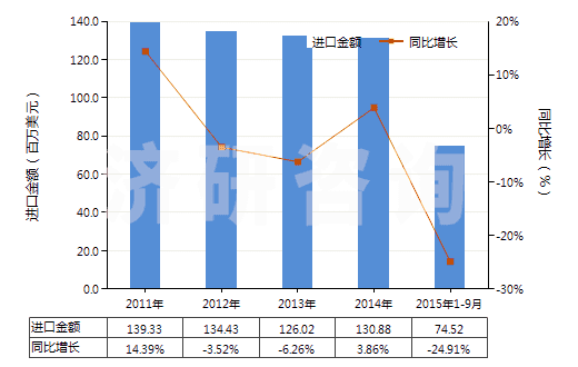 2011-2015年9月中國氯乙烯聚合物制的鋪地制品(塊狀或成卷的,不論是否膠粘)(HS39181090)進(jìn)口總額及增速統(tǒng)計(jì)
